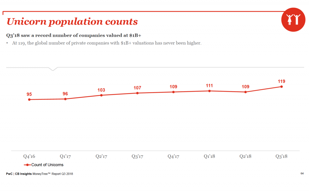 Рост числа единорогов. Кадр из MoneyTree Report, подготовленного PwC и CB Insights