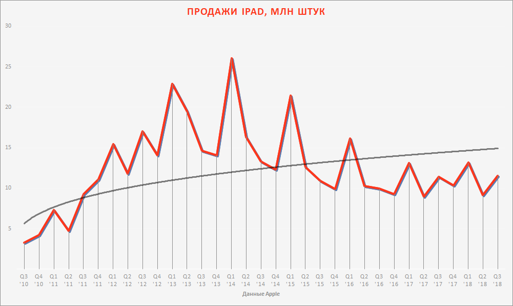 Продажи iPad, данные Apple