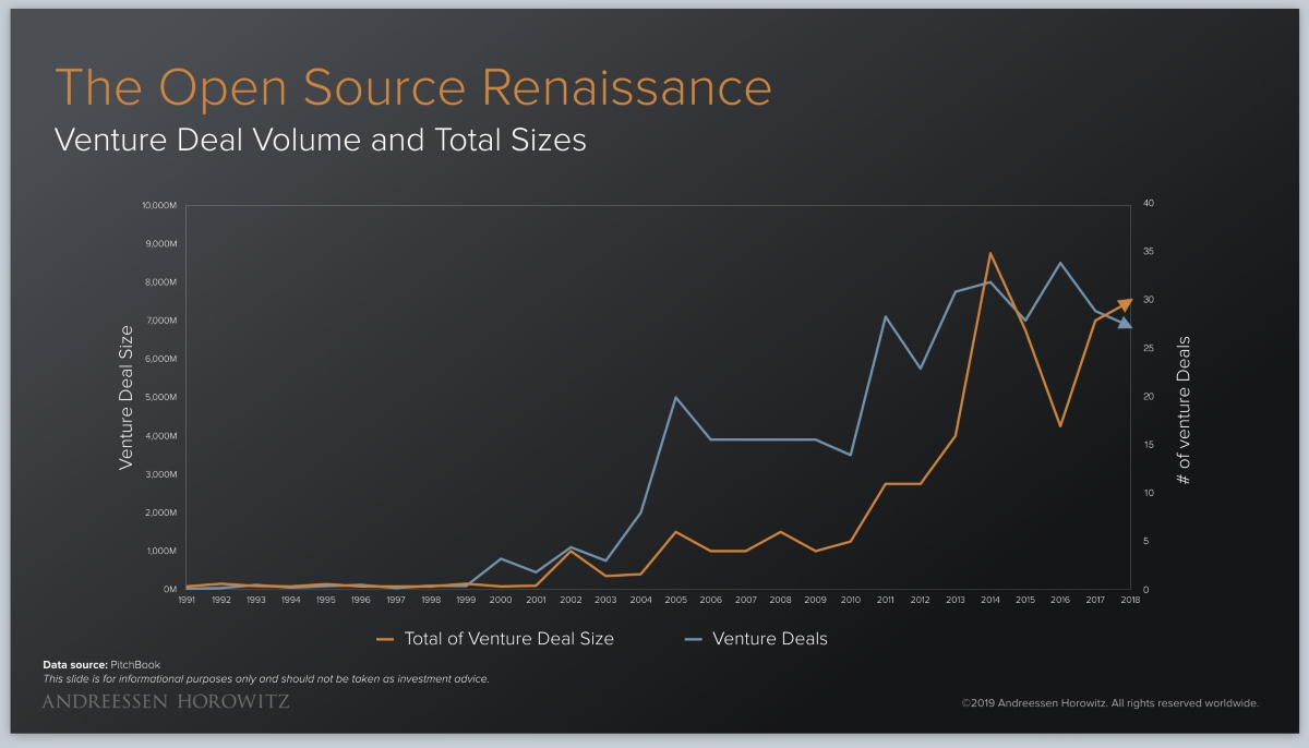 Инвестиции в проекты на основе открытого исходного кода, диаграмма Andreessen Horowitz