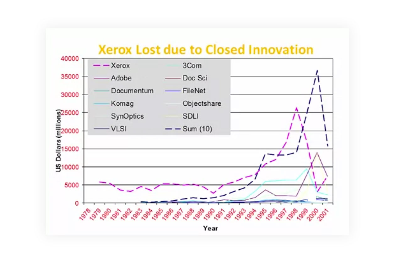 Как Xerox упустил технологическое лидерство