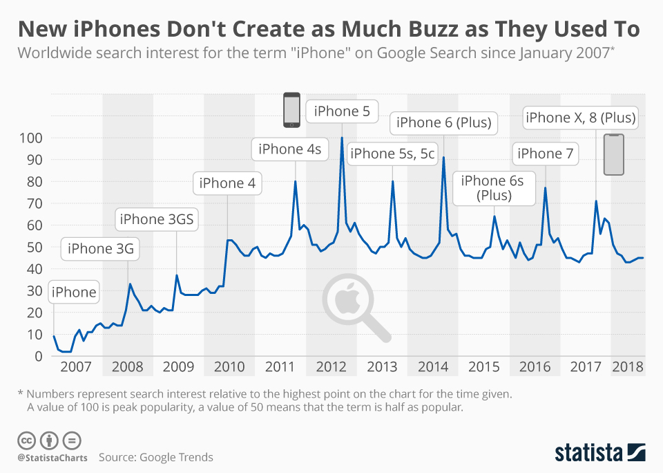 New iPhones Dont Create as Much Buzz as They Used To